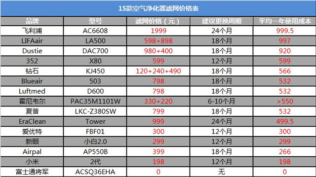 實(shí)測15款空氣凈化器濾網(wǎng)價格表