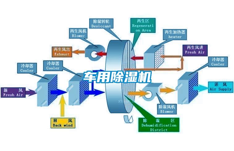 車用除濕機(jī)