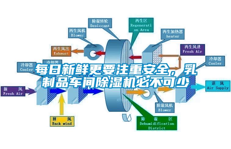 每日新鮮更要注重安全，乳制品車間除濕機必不可少