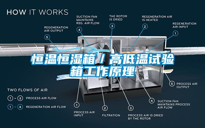 恒溫恒濕箱／高低溫試驗(yàn)箱工作原理