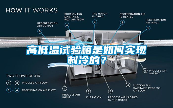 高低溫試驗(yàn)箱是如何實(shí)現(xiàn)制冷的？