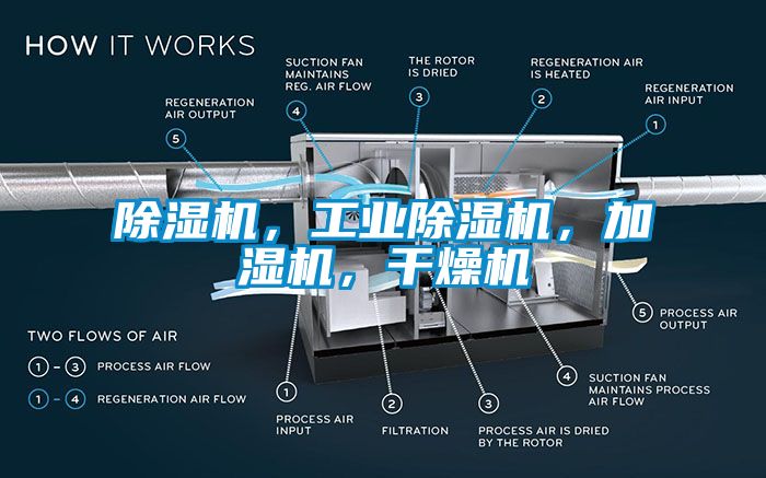 除濕機，工業(yè)除濕機，加濕機，干燥機